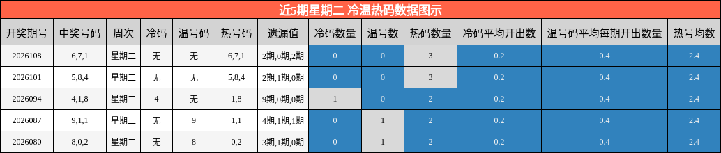 近5期星期二 冷温热码数据图示