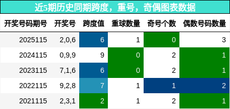 近5期历史同期跨度，重号，奇偶图表数据