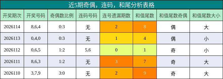 近5期奇偶，连码，和尾分析表格