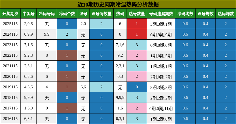 冷温热码分析
