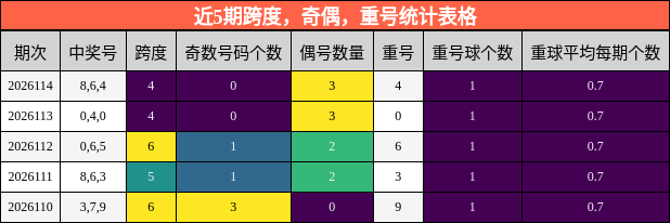 近5期跨度，奇偶，重号统计表格