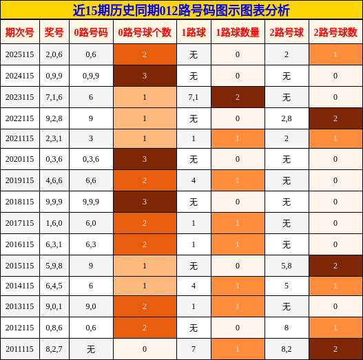 012路号码分析