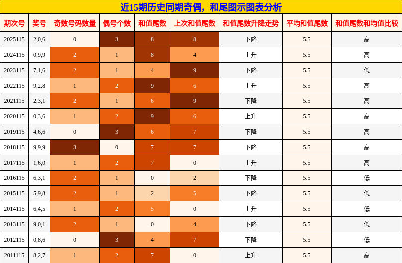 奇偶分析，和尾分析