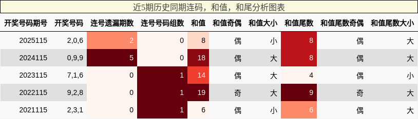 连码分析，和值分析，和尾分析