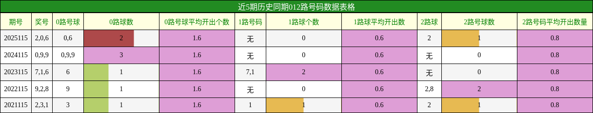 012路号码分析