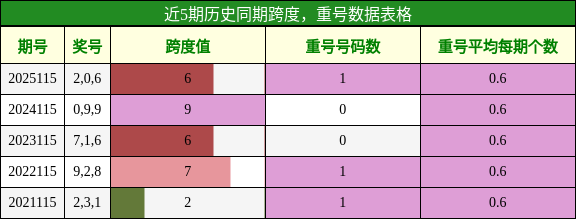 跨度分析，重号分析