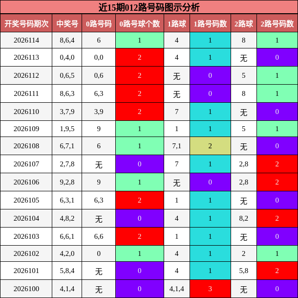 012路号码分析