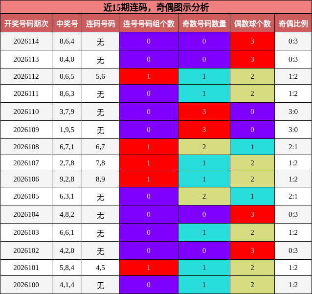 连码分析，奇偶分析