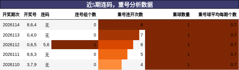 近5期连码，重号分析数据
