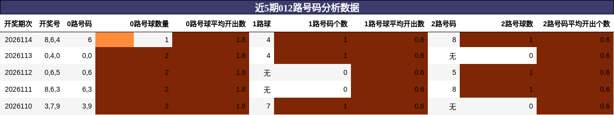 近5期012路号码分析数据