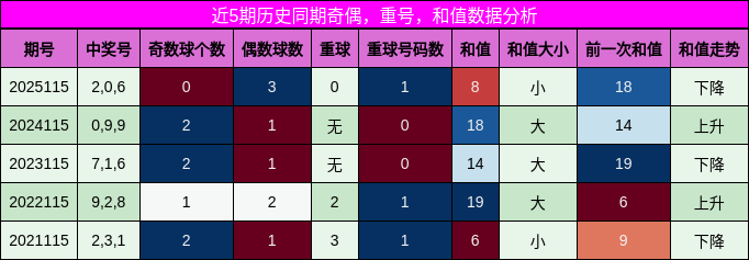 奇偶分析，重号分析，和值分析