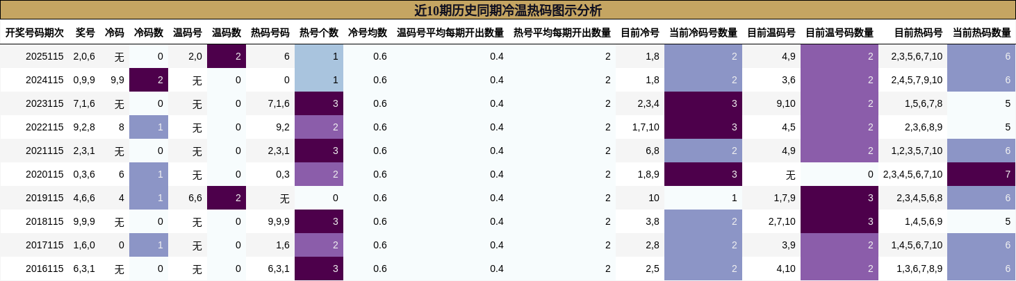 近10期历史同期冷温热码图示分析