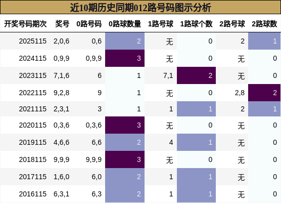 近10期历史同期012路号码图示分析