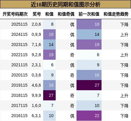近10期历史同期和值图示分析