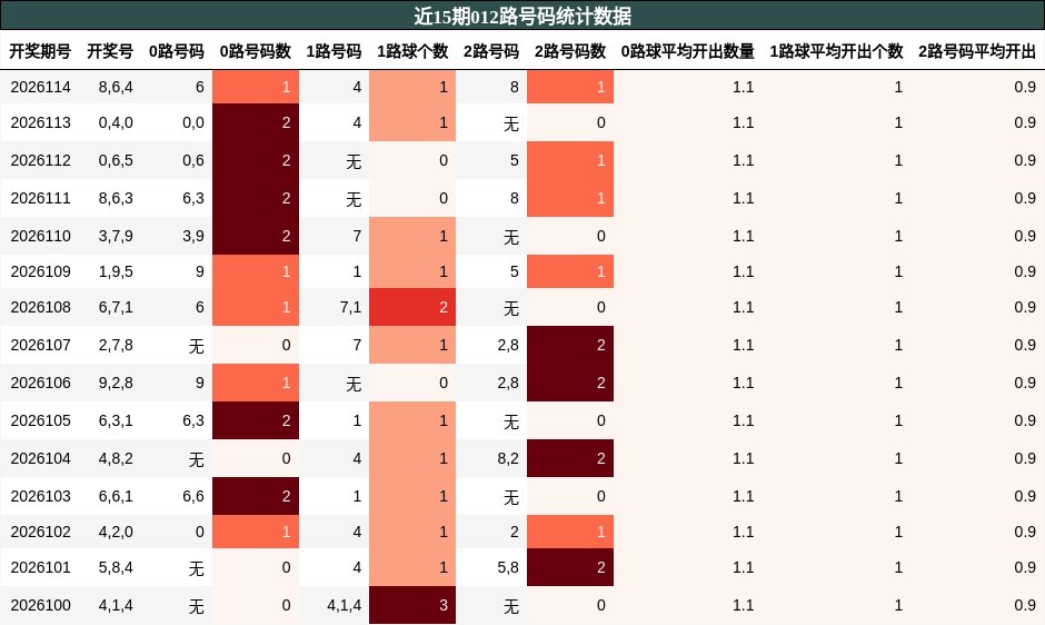 近15期012路号码统计数据