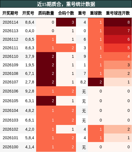 近15期质合，重号统计数据