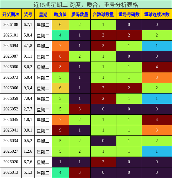 近15期星期二 跨度，质合，重号分析表格