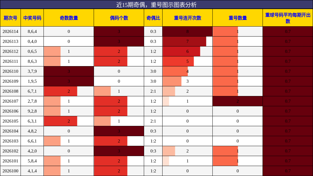 奇偶分析，重号分析