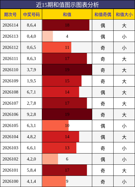 和值分析