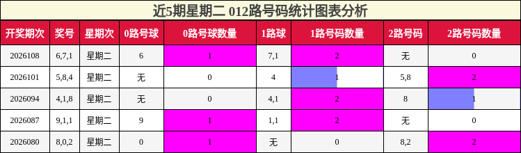 012路号码分析