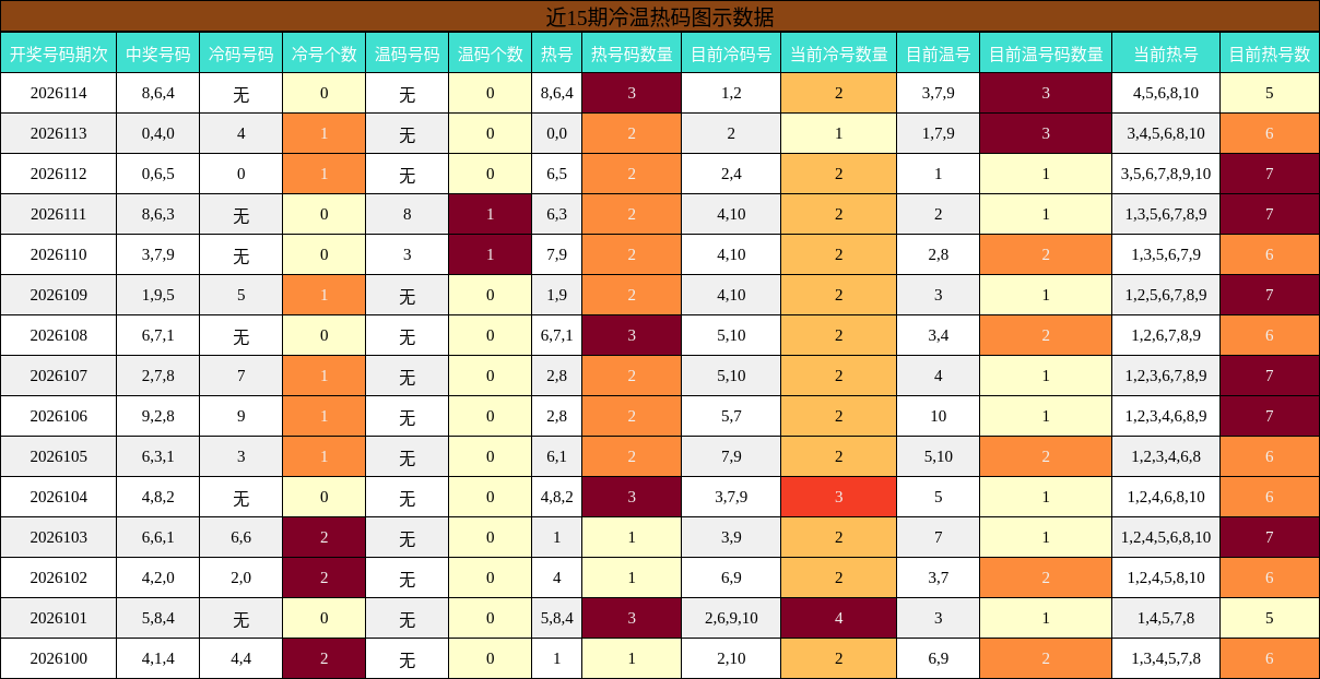冷温热码分析