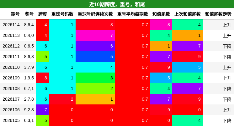 跨度分析，重号分析，和尾分析
