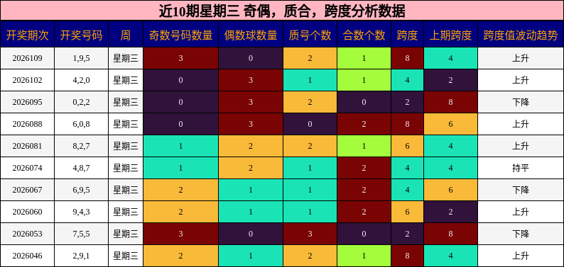 近10期星期三 奇偶，质合，跨度分析数据
