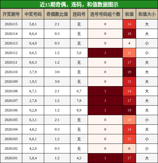 奇偶分析，连码分析，和值分析
