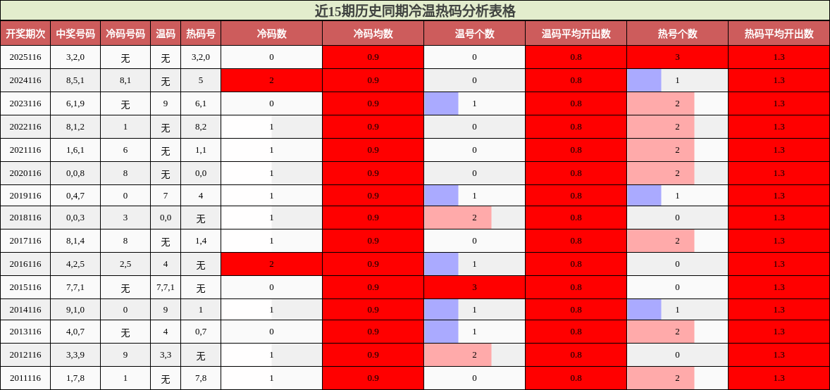 近15期历史同期冷温热码分析表格