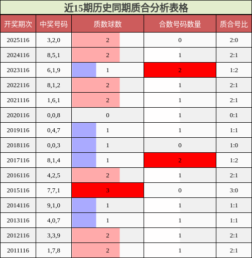 近15期历史同期质合分析表格
