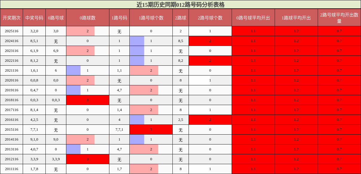 近15期历史同期012路号码分析表格