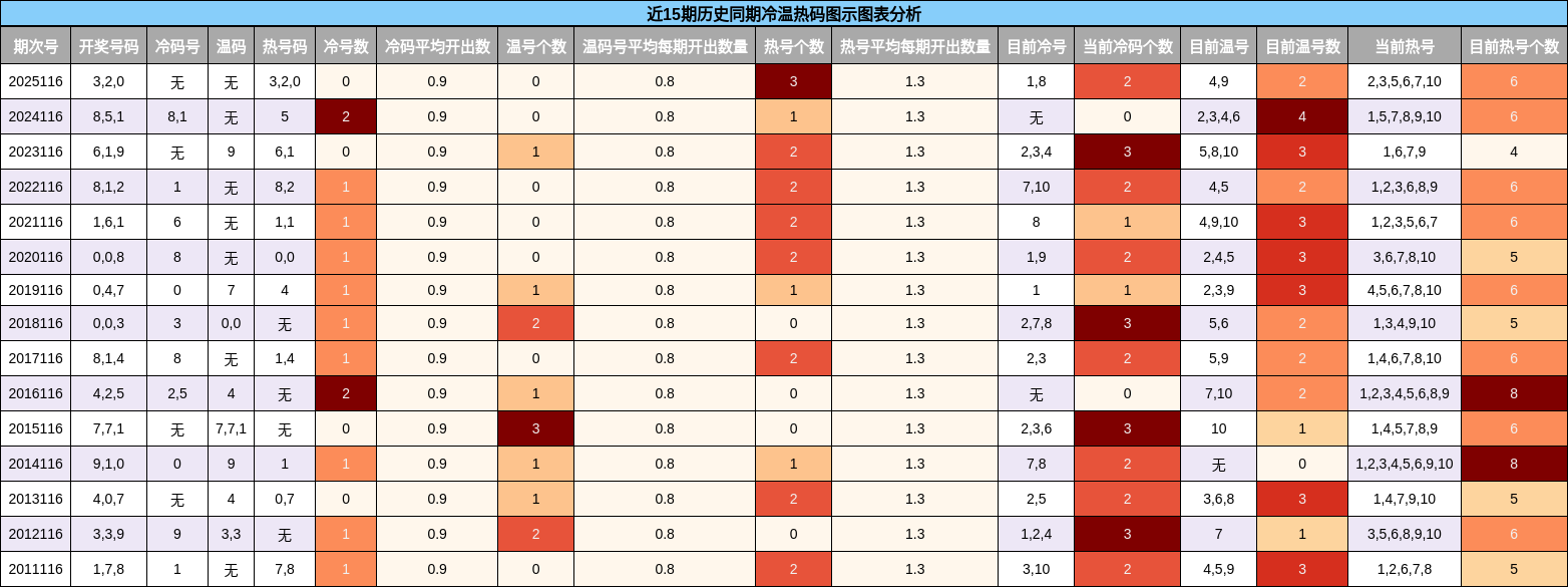 近15期历史同期冷温热码分析