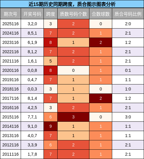 近15期历史同期质合分析