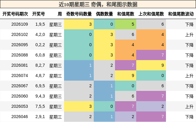 奇偶分析，和尾分析