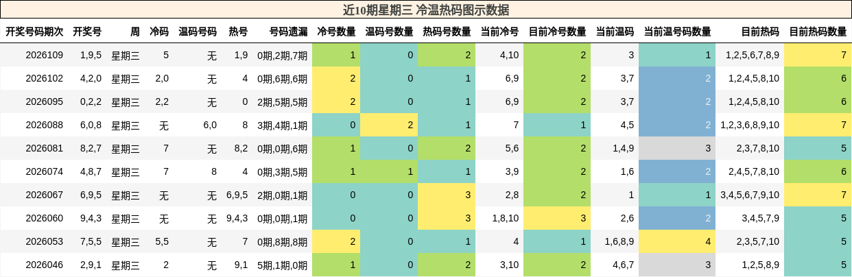 冷温热码分析