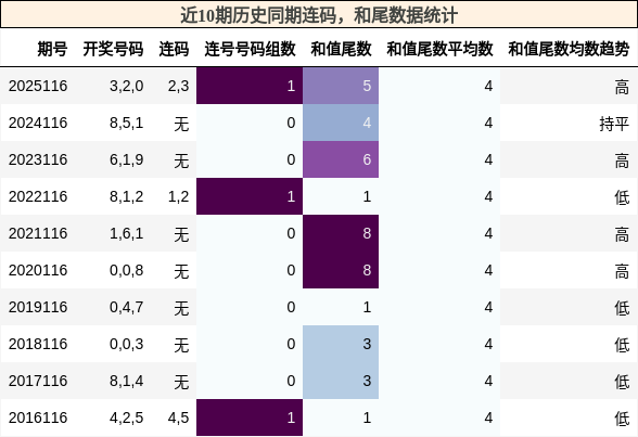 连码分析，和尾分析