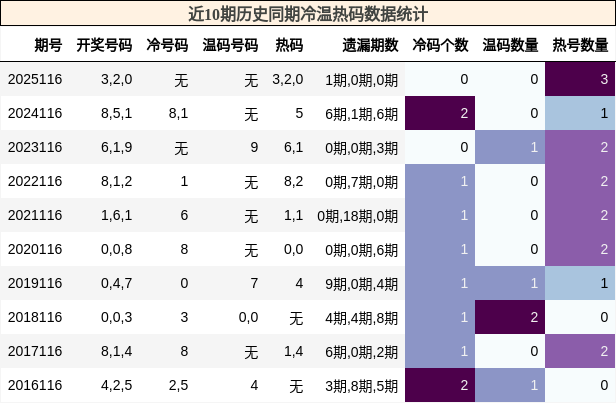冷温热码分析