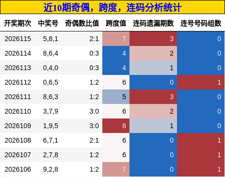 奇偶分析，跨度分析，连码分析