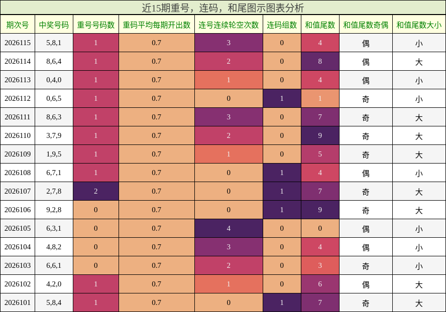 重号分析，连码分析，和尾分析