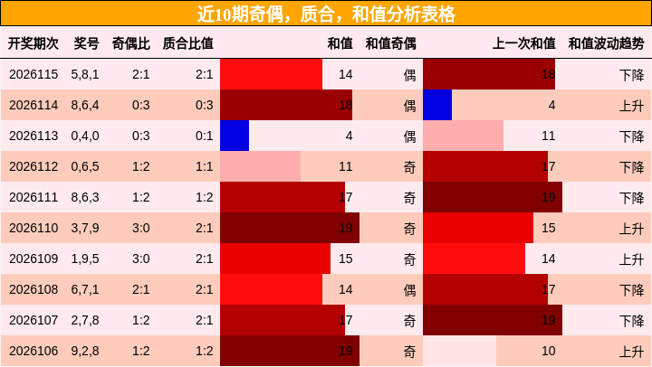 奇偶分析，质合分析，和值分析