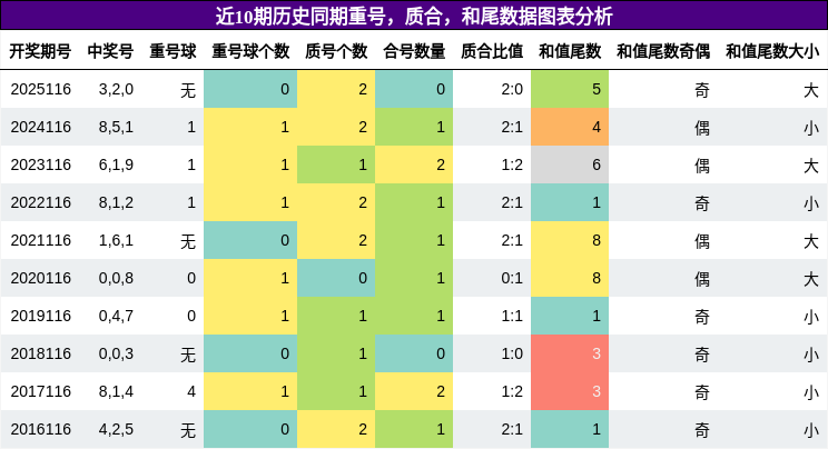 重号分析，质合分析，和尾分析