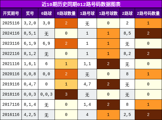012路号码分析