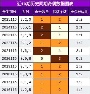 奇偶分析