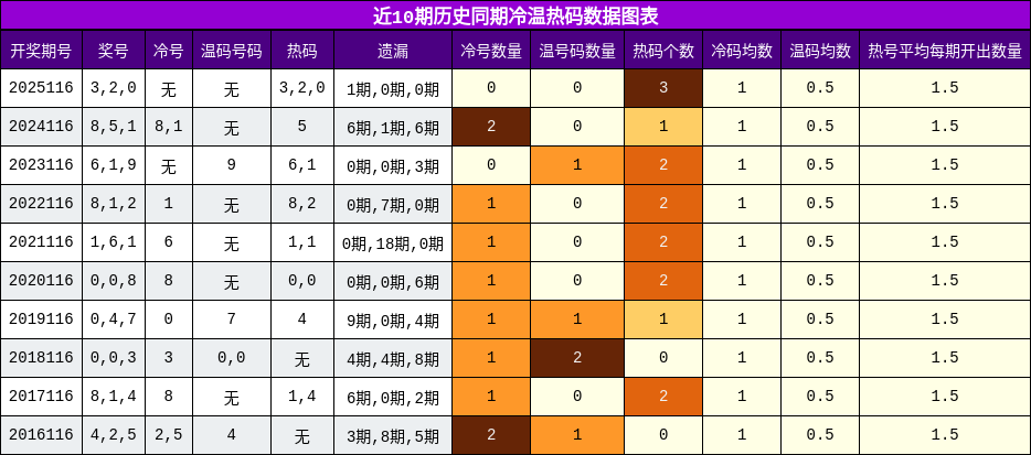 冷温热码分析