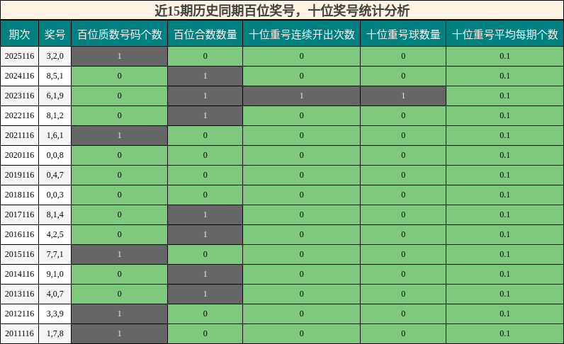百位奖号分析，十位奖号分析