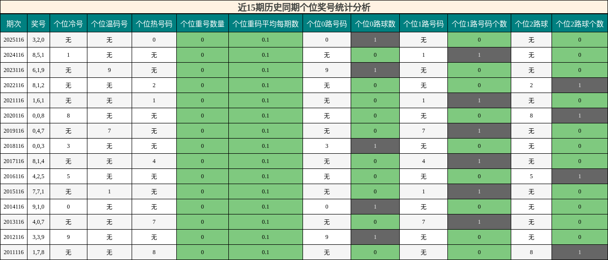 个位奖号分析