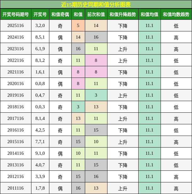 和值分析