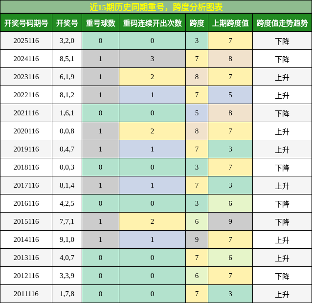 重号分析，跨度分析