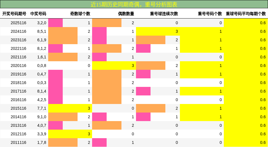 奇偶分析，重号分析