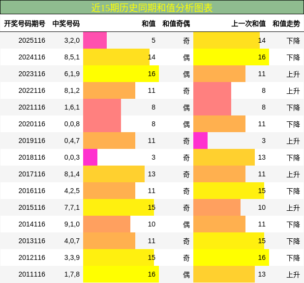 和值分析